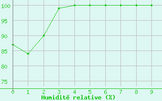 Courbe de l'humidit relative pour Feijo