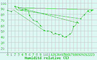 Courbe de l'humidit relative pour Zurich-Kloten