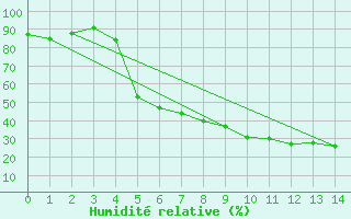 Courbe de l'humidit relative pour Edsbyn