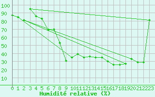 Courbe de l'humidit relative pour Les Diablerets