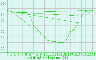 Courbe de l'humidit relative pour Rautavaara Yla-luosta