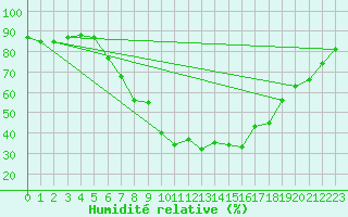 Courbe de l'humidit relative pour Davos (Sw)