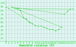 Courbe de l'humidit relative pour Leutkirch-Herlazhofen