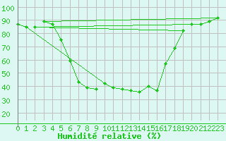Courbe de l'humidit relative pour Pyhajarvi Ol Ojakyla