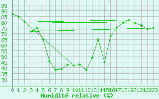 Courbe de l'humidit relative pour Skillinge