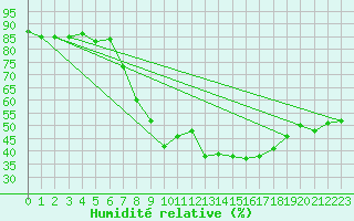 Courbe de l'humidit relative pour Cap Mele (It)