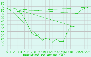 Courbe de l'humidit relative pour Turi