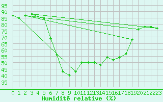 Courbe de l'humidit relative pour Geilo-Geilostolen