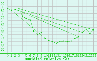 Courbe de l'humidit relative pour Artern