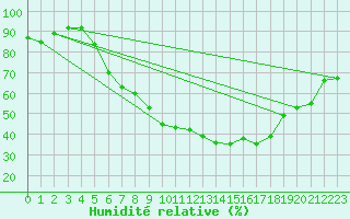 Courbe de l'humidit relative pour Werl