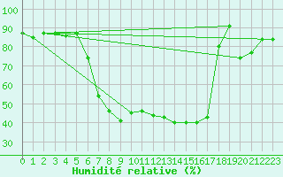 Courbe de l'humidit relative pour Chojnice