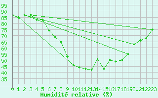 Courbe de l'humidit relative pour Visingsoe
