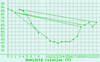 Courbe de l'humidit relative pour Ylitornio Meltosjarvi
