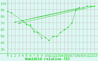 Courbe de l'humidit relative pour Aurillac (15)