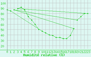Courbe de l'humidit relative pour Malaa-Braennan
