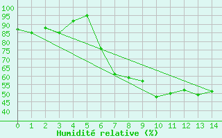 Courbe de l'humidit relative pour Boboc