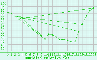 Courbe de l'humidit relative pour Mierkenis