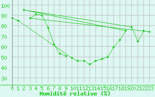 Courbe de l'humidit relative pour Emden-Koenigspolder