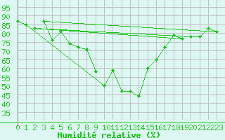 Courbe de l'humidit relative pour Portoroz / Secovlje