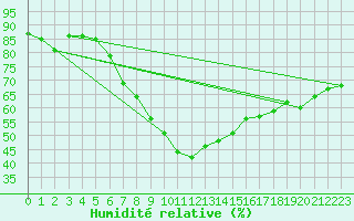 Courbe de l'humidit relative pour Poroszlo