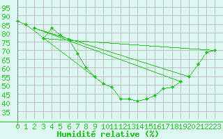 Courbe de l'humidit relative pour C. Budejovice-Roznov