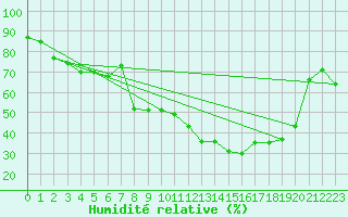 Courbe de l'humidit relative pour Marcenat (15)