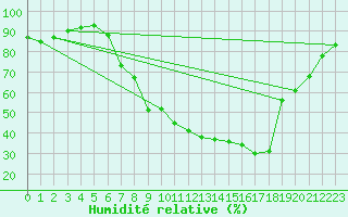 Courbe de l'humidit relative pour Borod