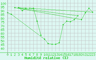 Courbe de l'humidit relative pour Grono