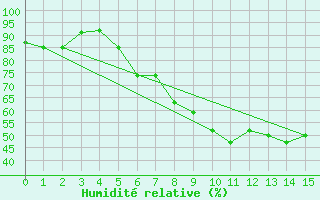 Courbe de l'humidit relative pour Neuhaus A. R.