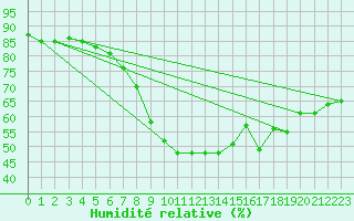 Courbe de l'humidit relative pour Koszalin