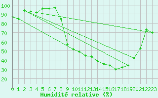 Courbe de l'humidit relative pour Romorantin (41)