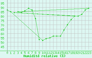 Courbe de l'humidit relative pour Arenys de Mar