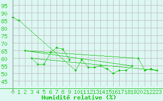 Courbe de l'humidit relative pour Hyres (83)