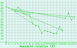 Courbe de l'humidit relative pour Chieming