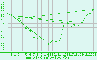 Courbe de l'humidit relative pour Porvoo Kilpilahti