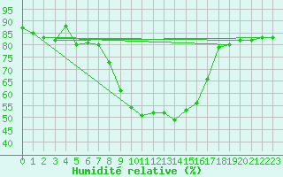 Courbe de l'humidit relative pour Boertnan