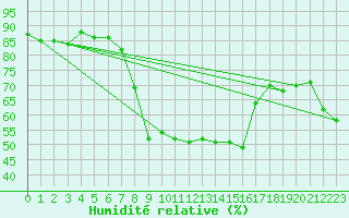 Courbe de l'humidit relative pour Novo Mesto