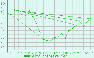 Courbe de l'humidit relative pour Moldova Veche