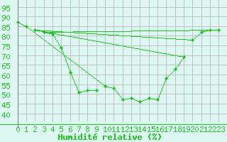 Courbe de l'humidit relative pour La Molina