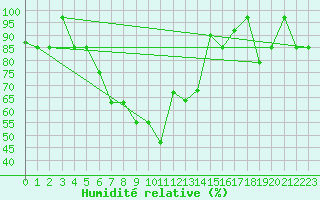 Courbe de l'humidit relative pour Van