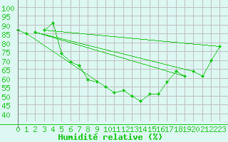 Courbe de l'humidit relative pour Angermuende