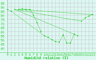 Courbe de l'humidit relative pour Leinefelde