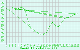 Courbe de l'humidit relative pour Erzurum Bolge
