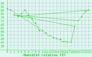 Courbe de l'humidit relative pour Middle Wallop