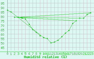 Courbe de l'humidit relative pour Inari Rajajooseppi