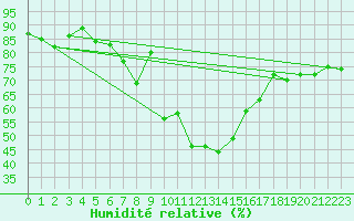Courbe de l'humidit relative pour Magdeburg