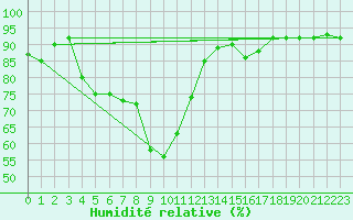 Courbe de l'humidit relative pour Dudince