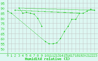 Courbe de l'humidit relative pour Stropkov, Tisinec