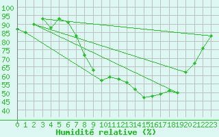 Courbe de l'humidit relative pour Aix-la-Chapelle (All)