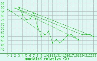 Courbe de l'humidit relative pour Locarno (Sw)